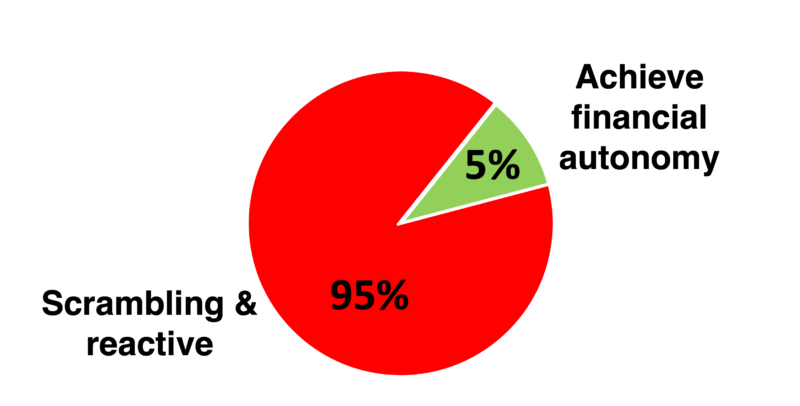 5% achieve financial autonomy